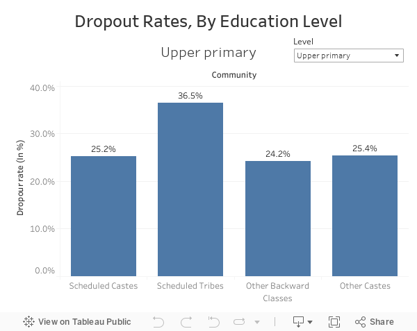 Dropout Rates, By Education Level 
