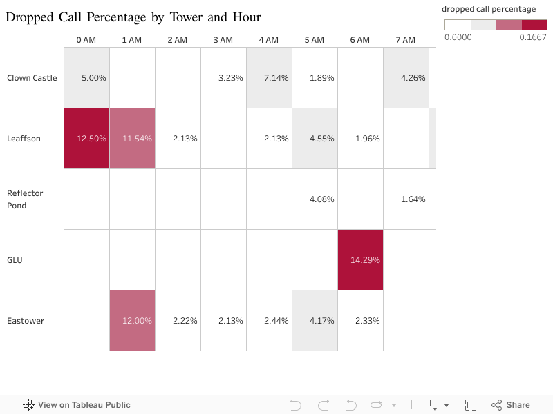 Dropped Call Percentage by Tower and Hour 
