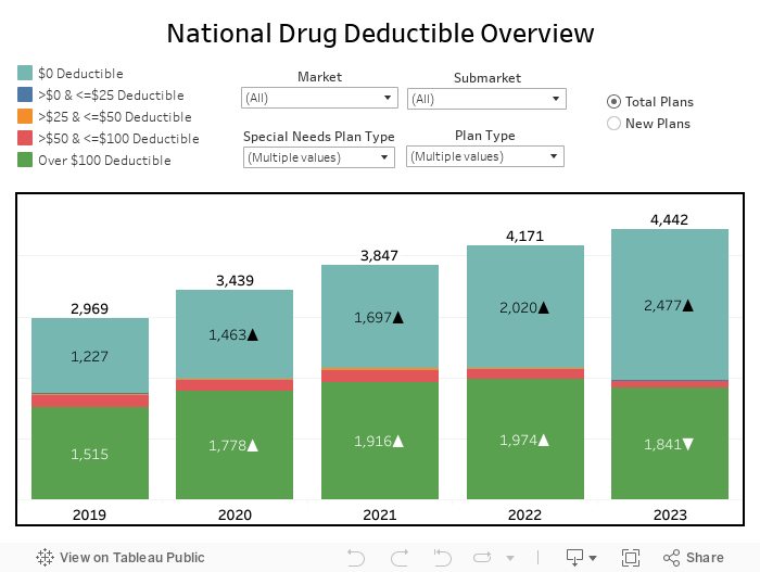 National Drug Deductible Overview 