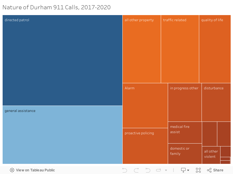 Nature of Durham 911 Calls, 2017-2020 