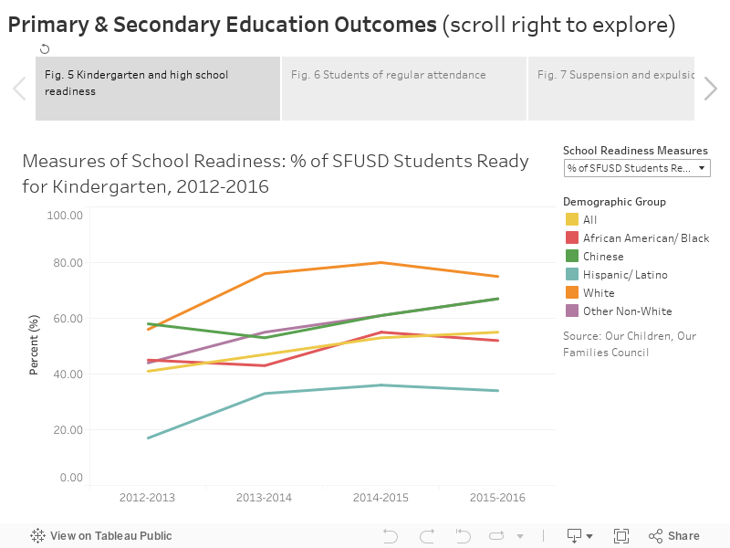 Primary & Secondary Education Outcomes (scroll right to explore) 