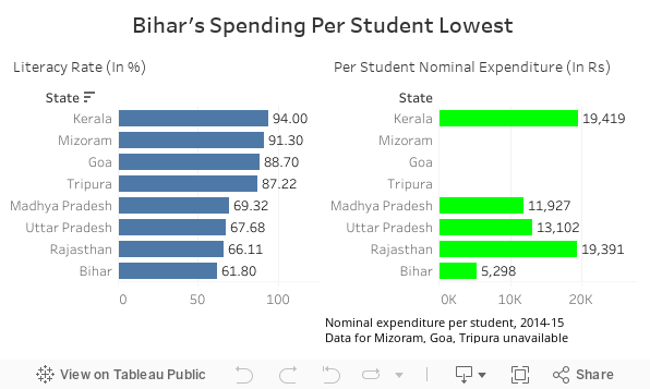 Bihar's Spending Per Student Lowest 