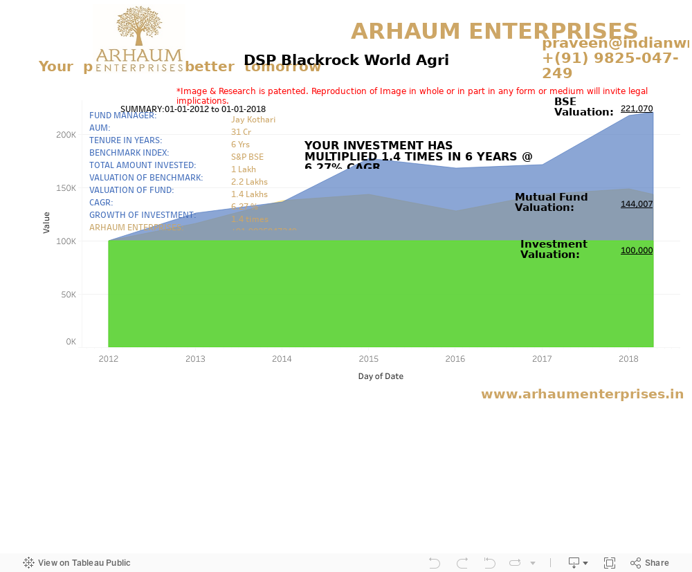 Dsp Blackrock World Agri 