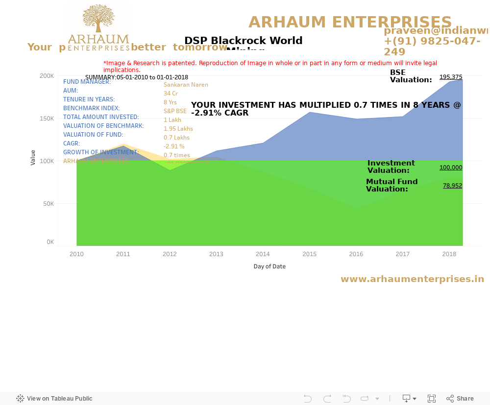 DSP Blackrock World Mining 