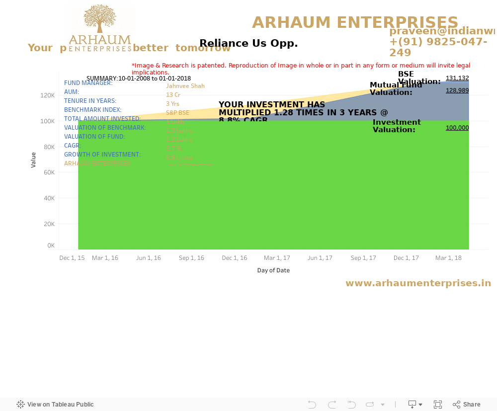 Reliance Us Opp. 