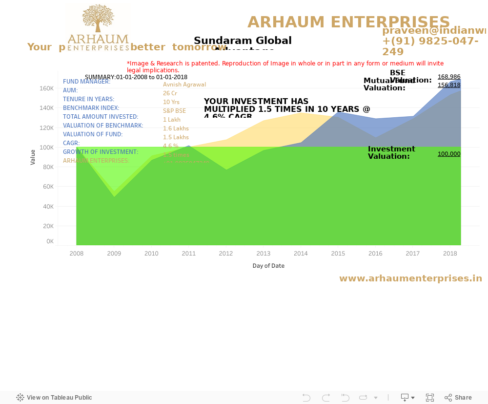 Sundaram Global Advantage 