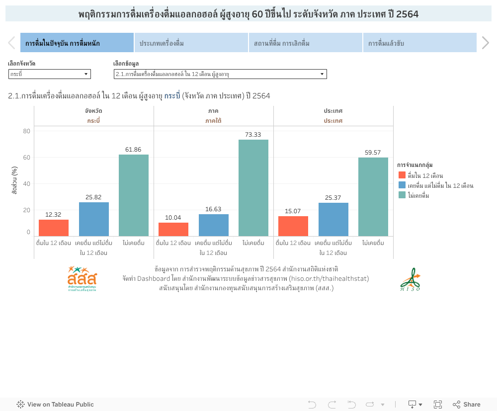 พฤติกรรมการดื่มเครื่องดื่มแอลกอฮอล์ ผู้สูงอายุ 60 ปีขึ้นไป ระดับจังหวัด ภาค ประเทศ ปี 2564 