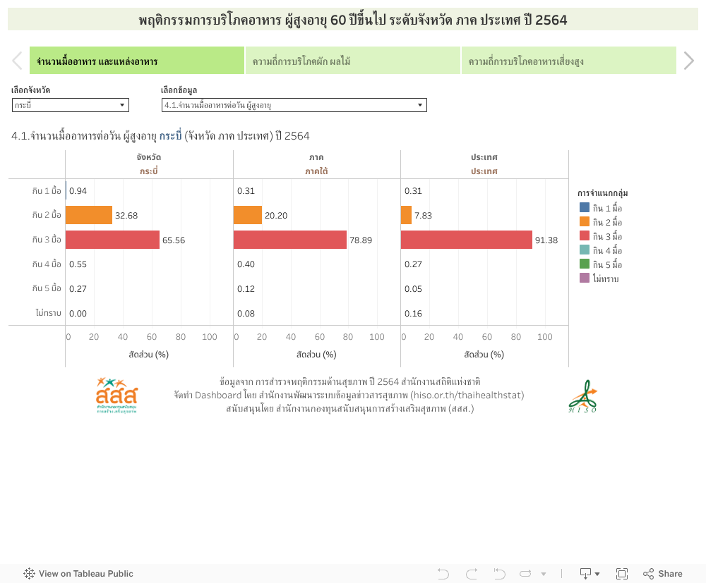 พฤติกรรมการบริโภคอาหาร ผู้สูงอายุ 60 ปีขึ้นไป ระดับจังหวัด ภาค ประเทศ ปี 2564 