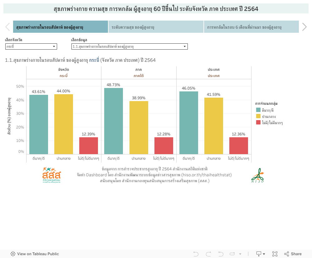 สุขภาพร่างกาย ความสุข การหกล้ม ผู้สูงอายุ 60 ปีขึ้นไป ระดับจังหวัด ภาค ประเทศ ปี 2564 