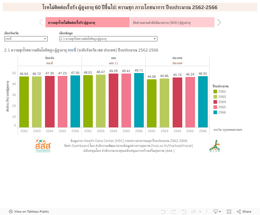 โรคไม่ติดต่อเรื้อรัง ผู้สูงอายุ 60 ปีขึ้นไป: ความชุก ภาวะโภชนาการ ปีงบประมาณ 2562-2566 