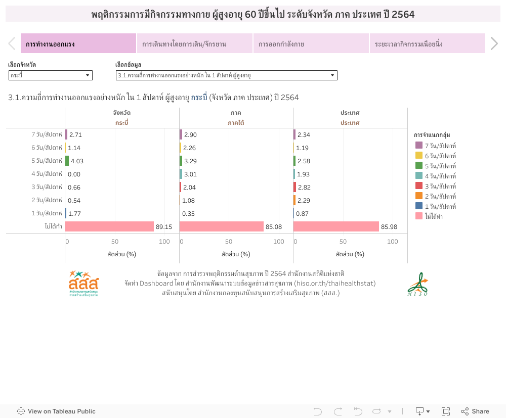 พฤติกรรมการมีกิจกรรมทางกาย ผู้สูงอายุ 60 ปีขึ้นไป ระดับจังหวัด ภาค ประเทศ ปี 2564 