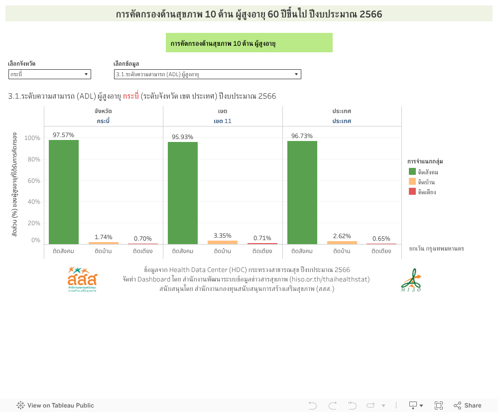 การคัดกรองด้านสุขภาพ 10 ด้าน ผู้สูงอายุ 60 ปีขึ้นไป ปีงบประมาณ 2566 