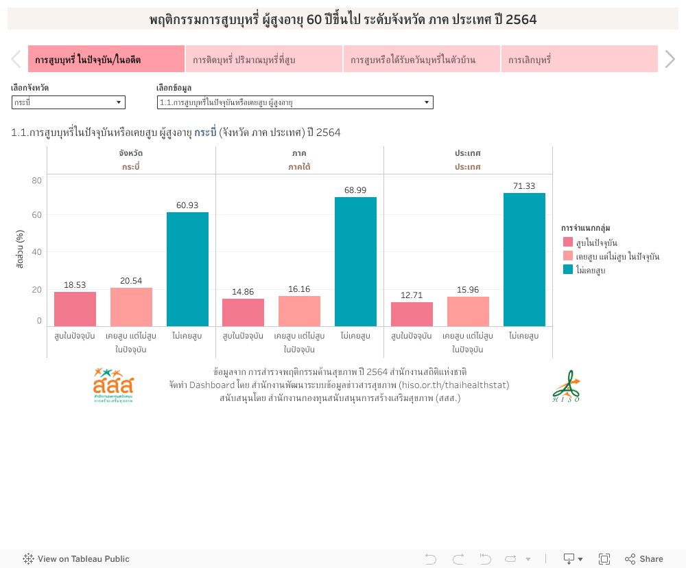 พฤติกรรมการสูบบุหรี่ ผู้สูงอายุ 60 ปีขึ้นไป ระดับจังหวัด ภาค ประเทศ ปี 2564 