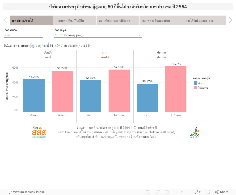 ปัจจัยทางเศรษฐกิจสังคม ผู้สูงอายุ 60 ปีขึ้นไป ระดับจังหวัด ภาค ประเทศ ปี 2564 
