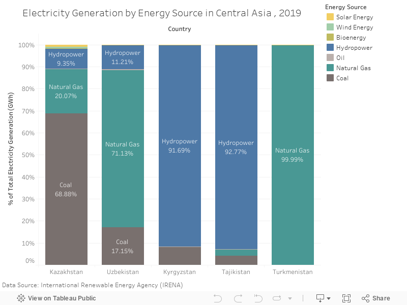 Electricity Generation Structure in Central Asia, 2019 