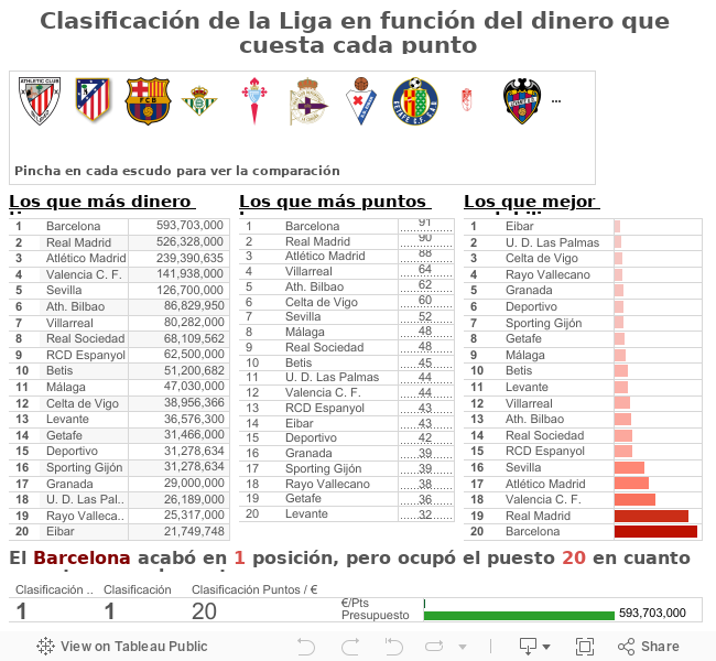 Clasificación de la Liga en función del dinero que cuesta cada puntoFuente: @Roberto_bayon 