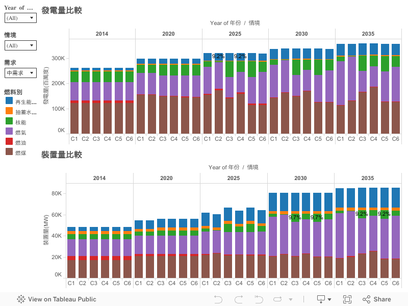 裝置量與發電量 