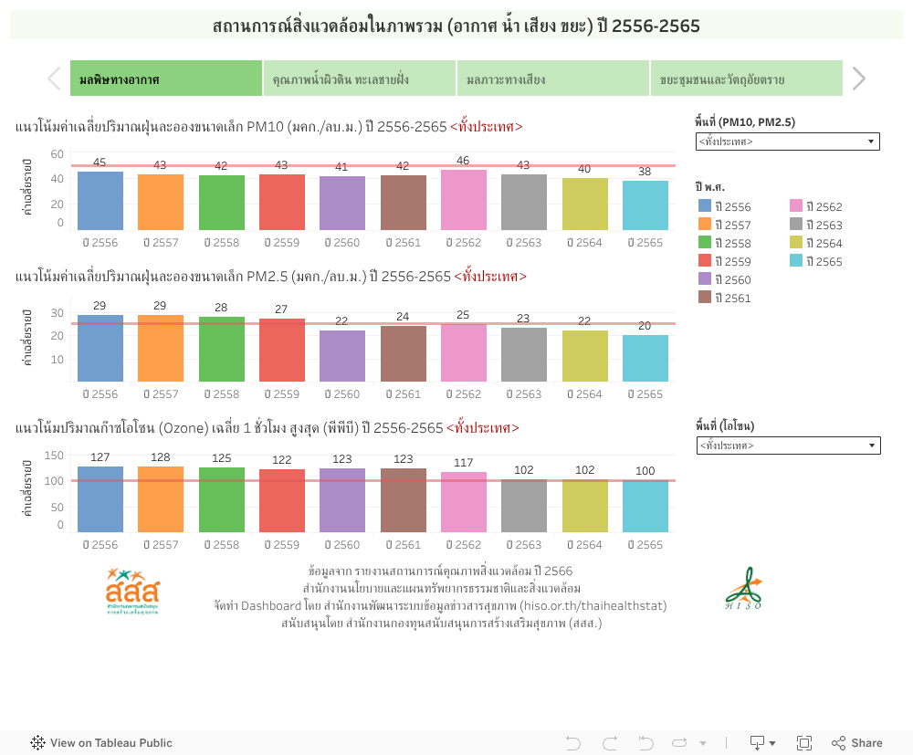 สถานการณ์สิ่งแวดล้อมในภาพรวม (อากาศ น้ำ เสียง ขยะ) ปี 2556-2565 