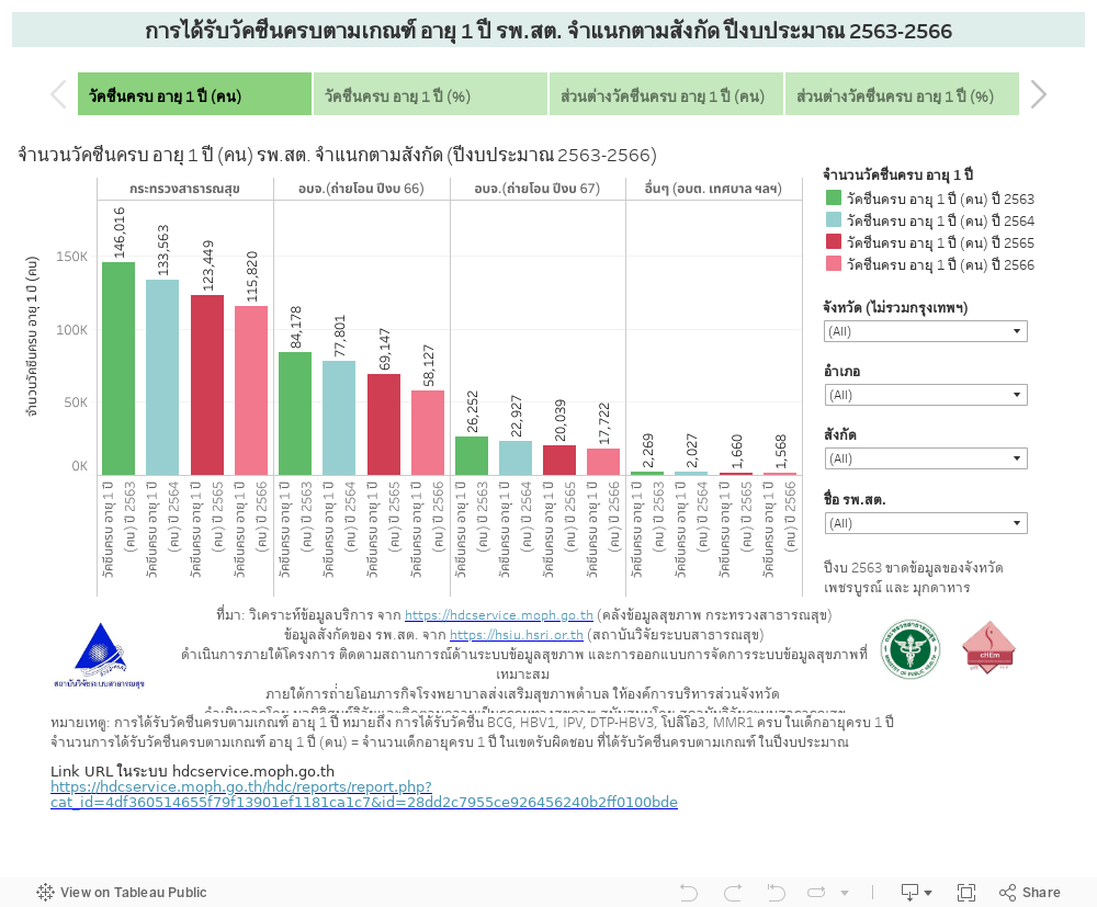 การได้รับวัคซีนครบตามเกณฑ์ อายุ 1 ปี รพ.สต. จำแนกตามสังกัด ปีงบประมาณ 2563-2566 