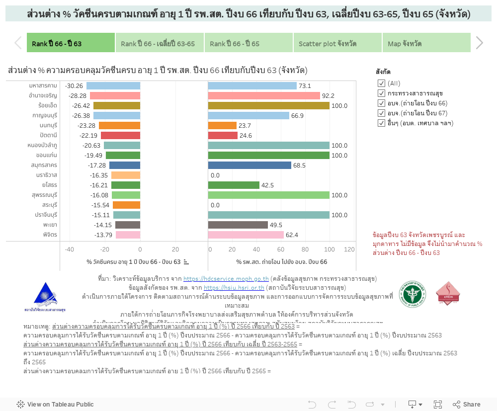 ส่วนต่าง % วัคซีนครบตามเกณฑ์ อายุ 1 ปี รพ.สต. ปีงบ 66 เทียบกับ ปีงบ 63, เฉลี่ยปีงบ 63-65, ปีงบ 65 (จังหวัด) 