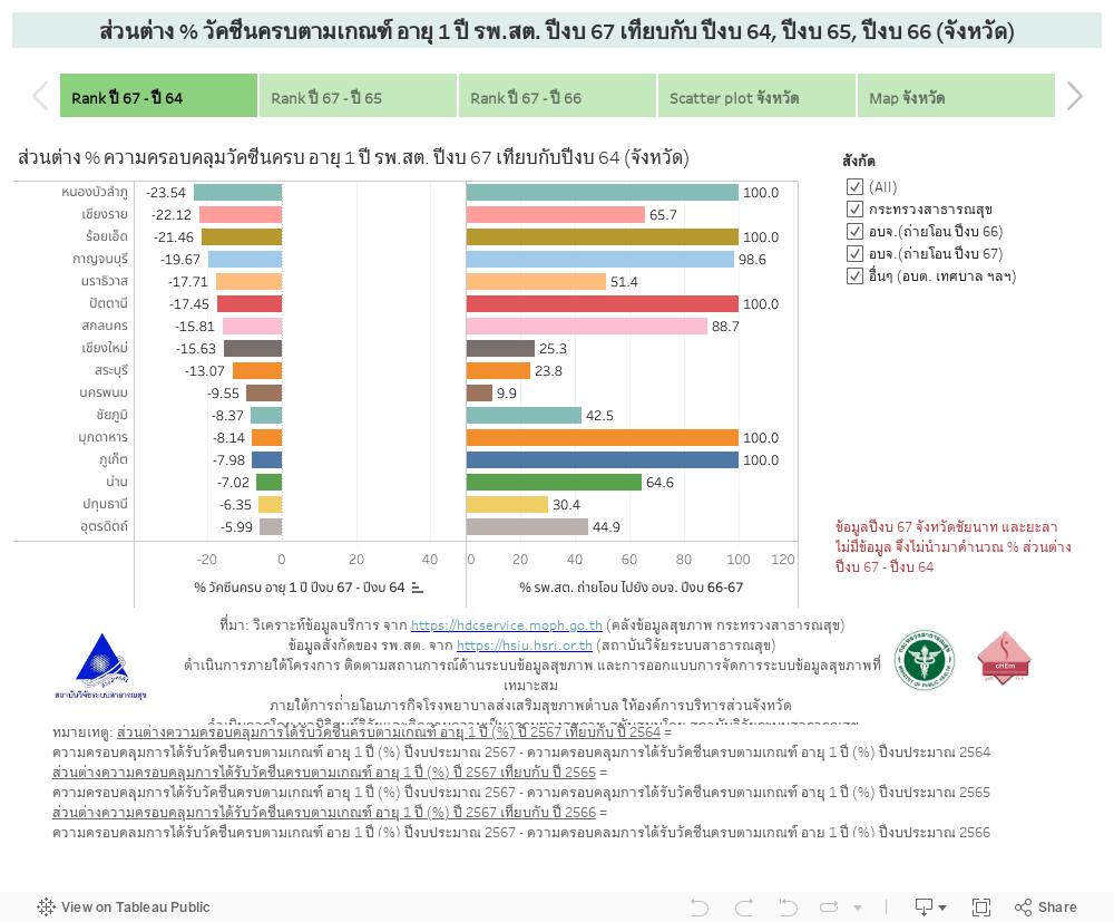 ส่วนต่าง % วัคซีนครบตามเกณฑ์ อายุ 1 ปี รพ.สต. ปีงบ 67 เทียบกับ ปีงบ 64, ปีงบ 65, ปีงบ 66 (จังหวัด) 