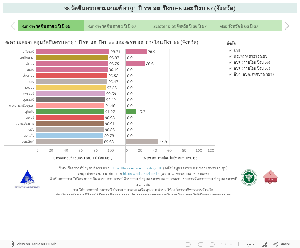 % วัคซีนครบตามเกณฑ์ อายุ 1 ปี รพ.สต. ปีงบ 66 และ ปีงบ 67 (จังหวัด) 