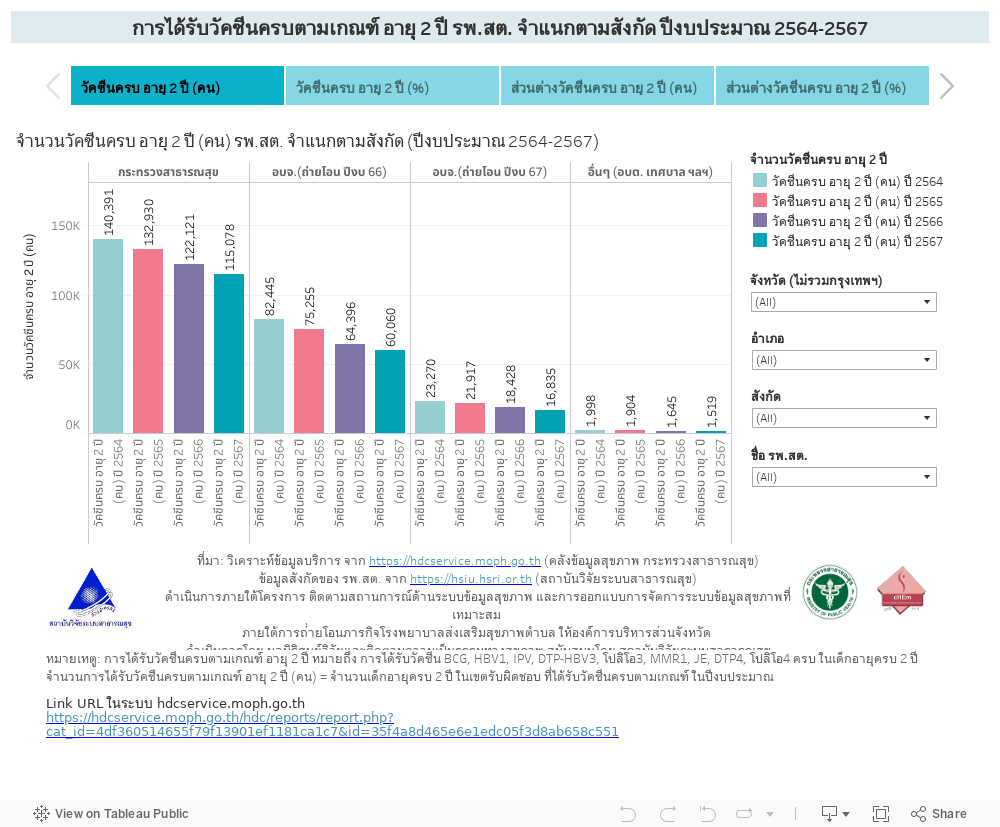 การได้รับวัคซีนครบตามเกณฑ์ อายุ 2 ปี รพ.สต. จำแนกตามสังกัด ปีงบประมาณ 2564-2567 