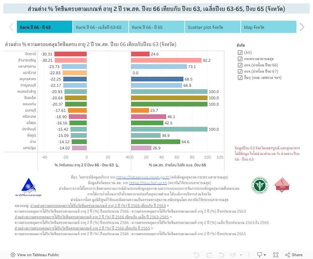 ส่วนต่าง % วัคซีนครบตามเกณฑ์ อายุ 2 ปี รพ.สต. ปีงบ 66 เทียบกับ ปีงบ 63, เฉลี่ยปีงบ 63-65, ปีงบ 65 (จังหวัด) 