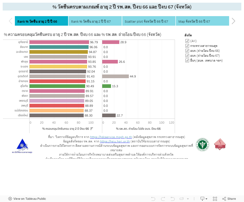 % วัคซีนครบตามเกณฑ์ อายุ 2 ปี รพ.สต. ปีงบ 66 และ ปีงบ 67 (จังหวัด) 