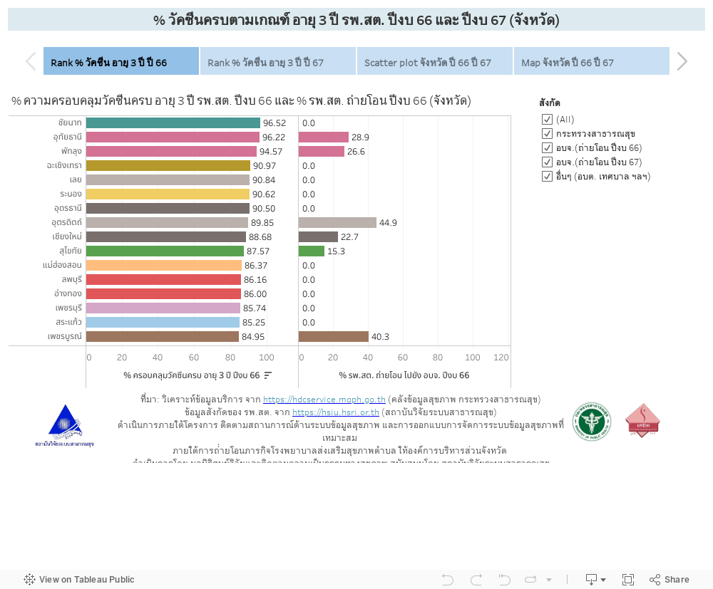 % วัคซีนครบตามเกณฑ์ อายุ 3 ปี รพ.สต. ปีงบ 66 และ ปีงบ 67 (จังหวัด) 