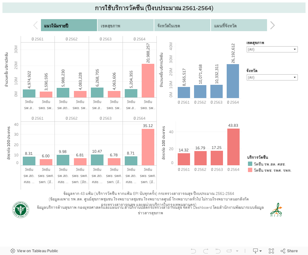 การใช้บริการวัคซีน (ปีงบประมาณ 2561-2564) 