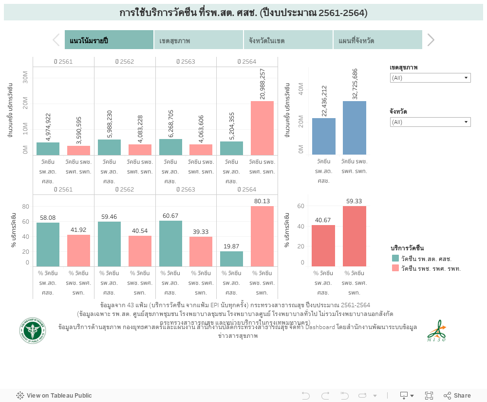 การใช้บริการวัคซีน ที่รพ.สต. ศสช. (ปีงบประมาณ 2561-2564) 