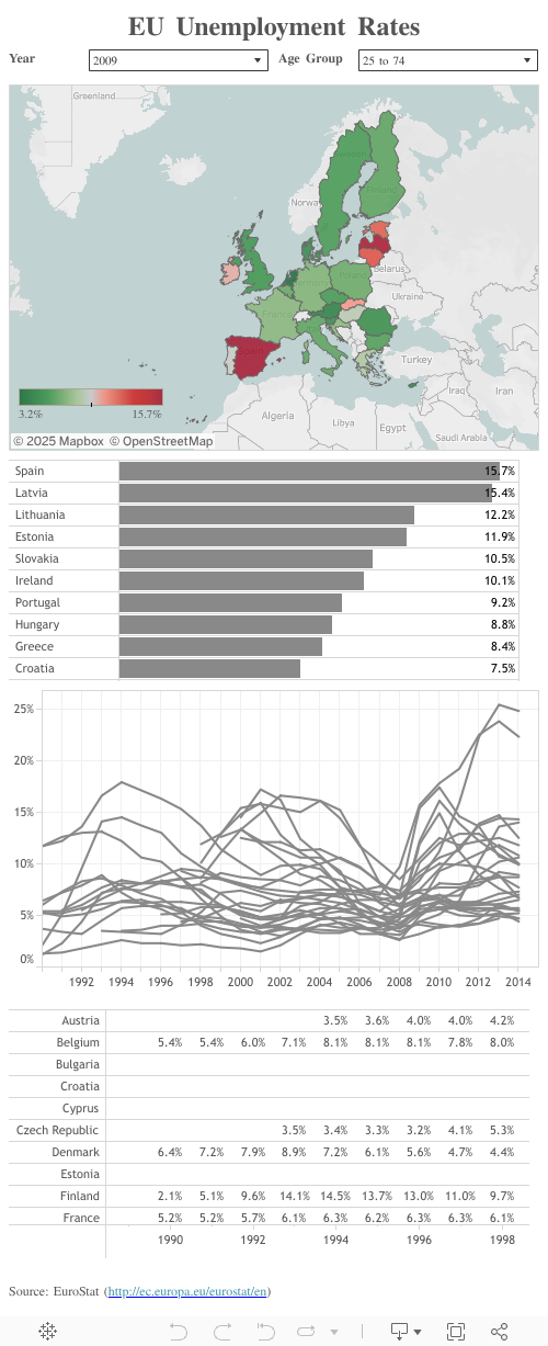 EU Unemployment Rates 
