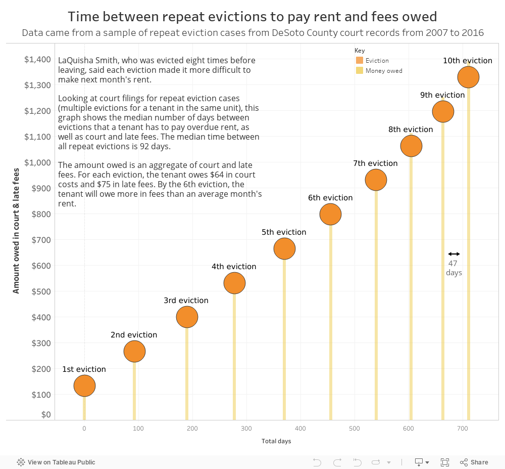Time between repeat evictions to pay rent and how much they owe in feesData came from a sample of repeat eviction cases from DeSoto County court records from 2007 to 2016 