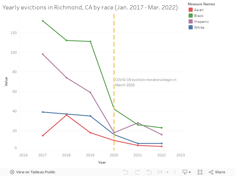 Yearly evictions in Richmond, CA by race (Jan. 2017 - Mar. 2022) 