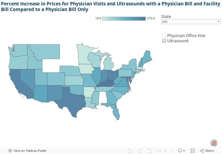 Percent Increase in Prices for Physician Visits and Ultrasounds with a Facility Bill Compared to a Physician Bill Only 