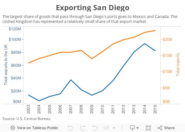 Exporting San Diego 