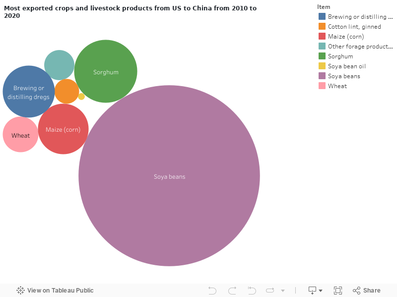 Most exported crops and livestock products from US to China from 2010 to 2020 