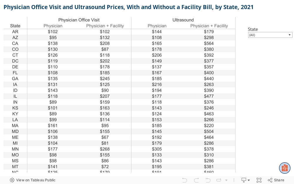 Physician Office Visit and Ultrasound Prices, With and Without a Facility Bill, by State, 2021 