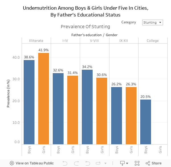 Undernutrition Among Boys & Girls Under Five In Cities,By Father's Educational Status 