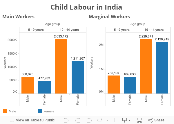 Child Labour in India 