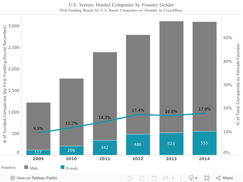 U.S. Venture Funded Companies by Founder GenderFirst Funding Round for U.S. Based Companies w/ Founder in CrunchBase 