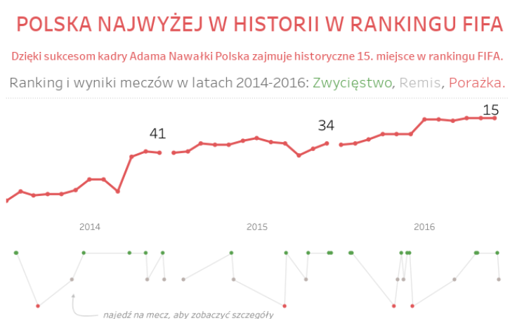 Poland Hits Record In Fifa Ranking
