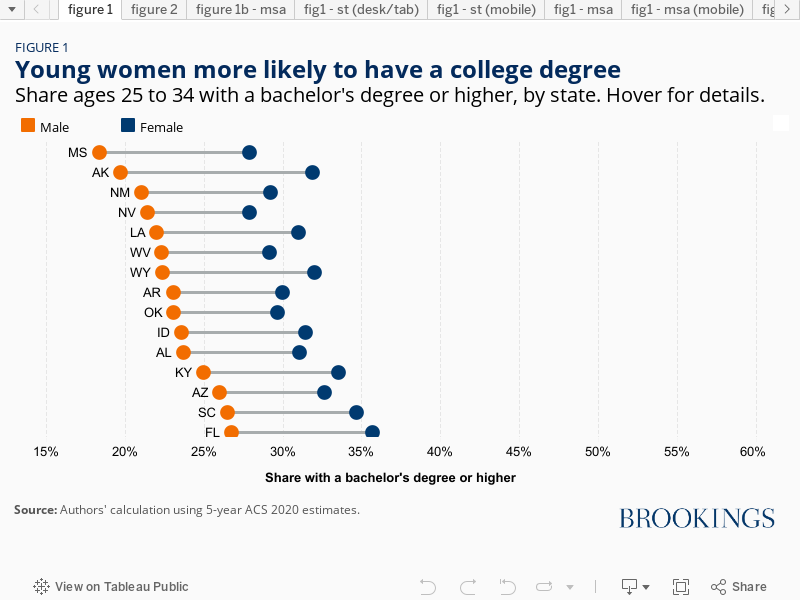 FIGURE 1Young women more likely to have a college degreeShare ages 25-34 with a bachelor's degree or higher, by state 