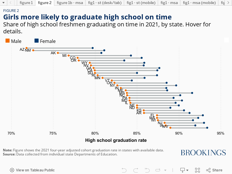 FIGURE 2Girls more likely to graduate high school on time, 2021Share of freshmen graduating in four years, by state 