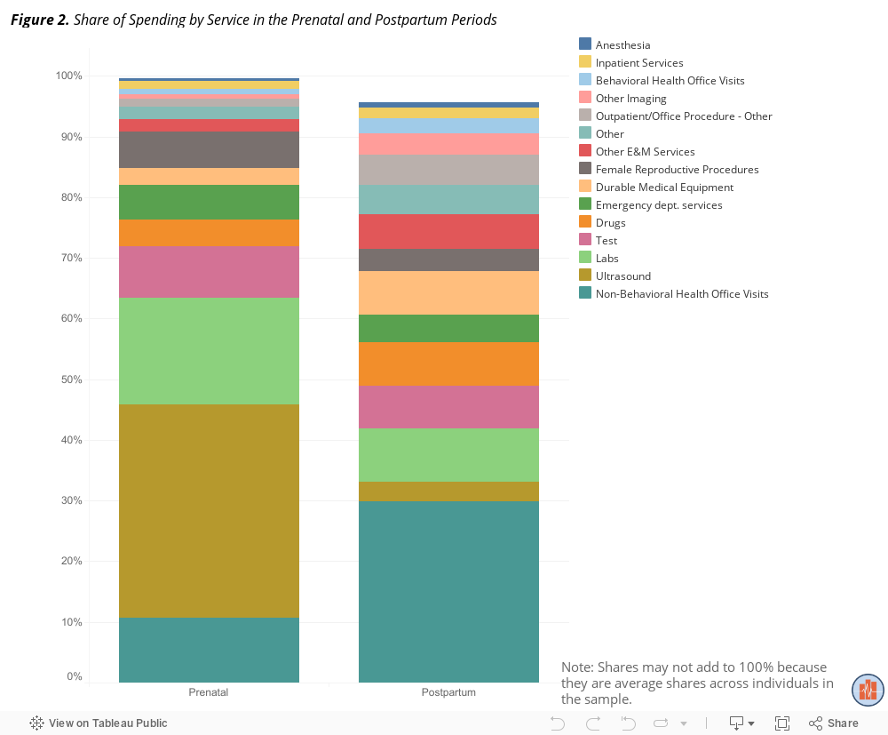 Figure 2. Share of Spending by Service in the Prenatal and Postpartum Periods  