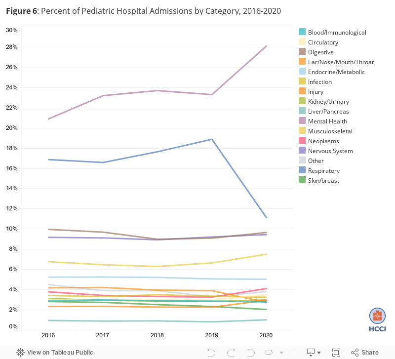 Figure 6: Percent of Pediatric Hospital Admissions by Category, 2016-2020 