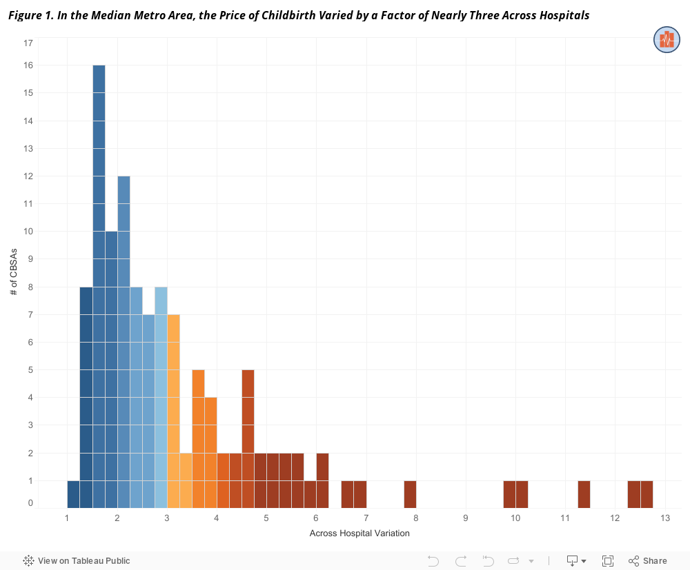 Figure 1. In the Median Metro Area, the Price of Childbirth Varied by a Factor of Nearly Three Across Hospitals  