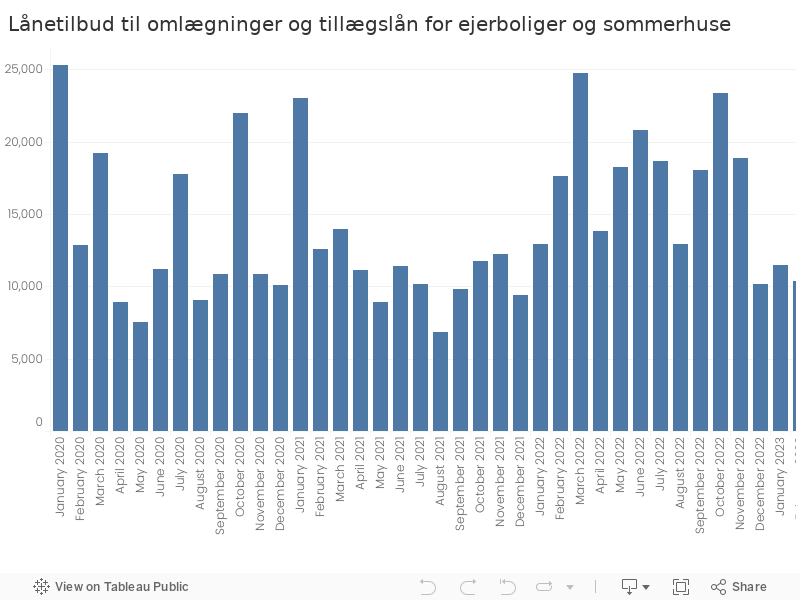 Lånetilbud til omlægninger og tillægslån for ejerboliger og sommerhuse 