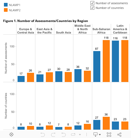 dashboard - assessments/countries per region 